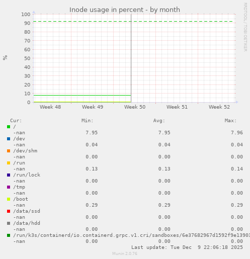 Inode usage in percent
