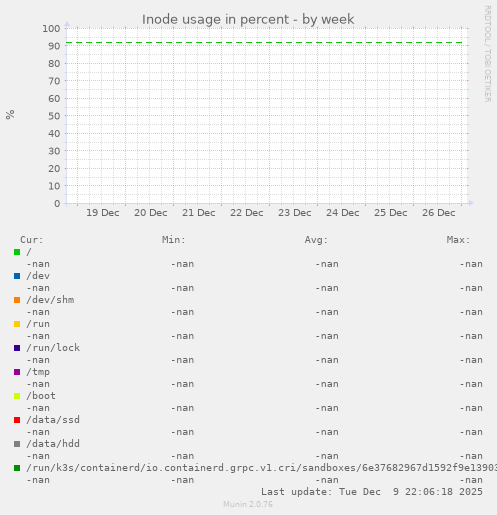 Inode usage in percent