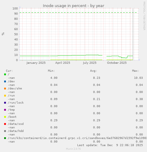Inode usage in percent