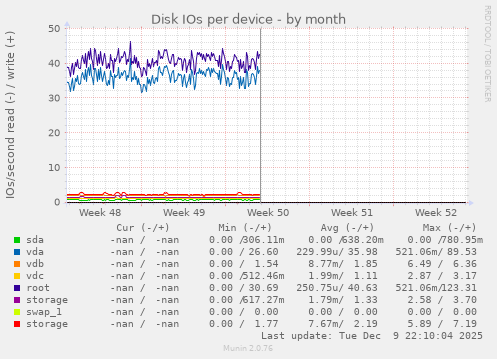 Disk IOs per device