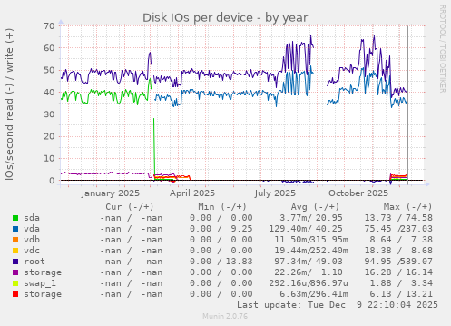 Disk IOs per device
