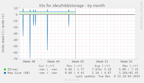 IOs for /dev/hdd/storage