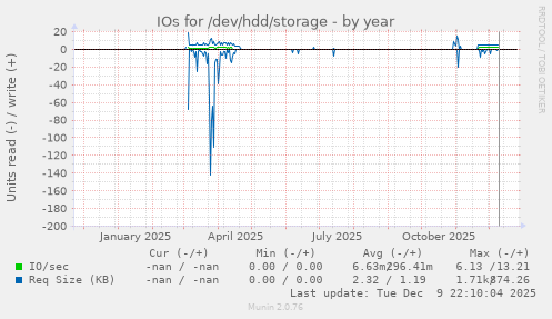 IOs for /dev/hdd/storage