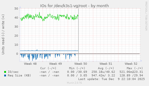 IOs for /dev/k3s1-vg/root