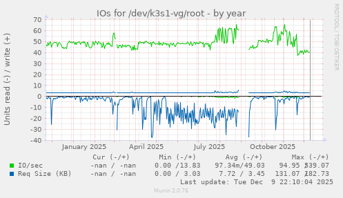 IOs for /dev/k3s1-vg/root
