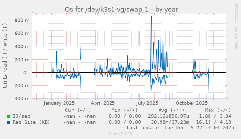 IOs for /dev/k3s1-vg/swap_1