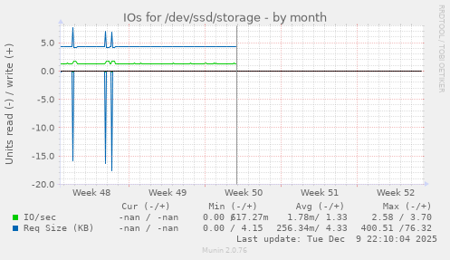 IOs for /dev/ssd/storage
