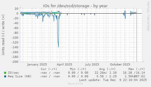 IOs for /dev/ssd/storage