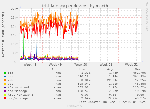 Disk latency per device