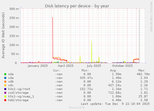 Disk latency per device
