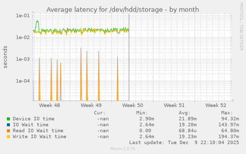 Average latency for /dev/hdd/storage