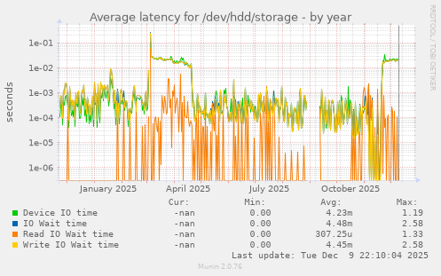 Average latency for /dev/hdd/storage