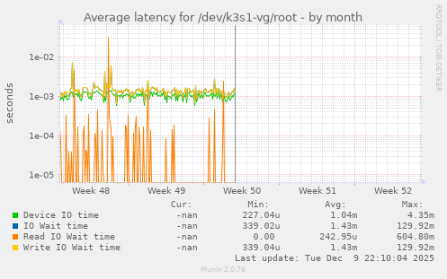 Average latency for /dev/k3s1-vg/root
