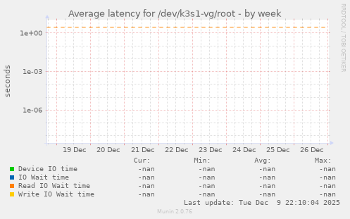Average latency for /dev/k3s1-vg/root