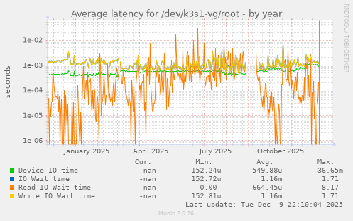 Average latency for /dev/k3s1-vg/root