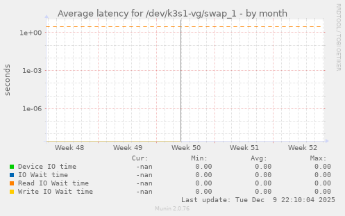 Average latency for /dev/k3s1-vg/swap_1