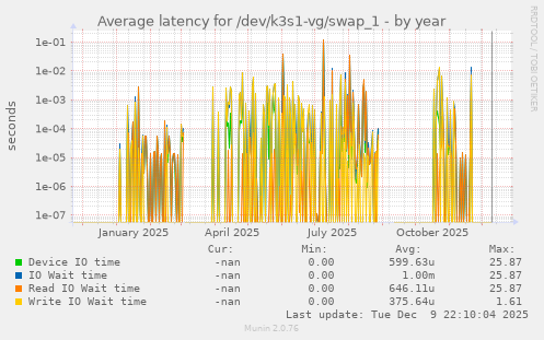 Average latency for /dev/k3s1-vg/swap_1