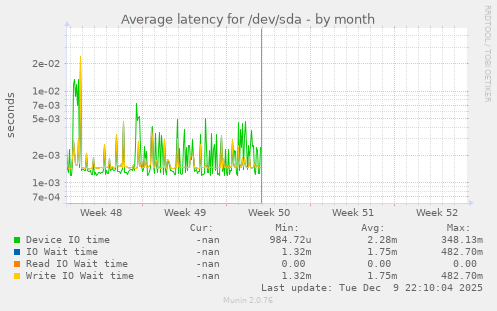 Average latency for /dev/sda
