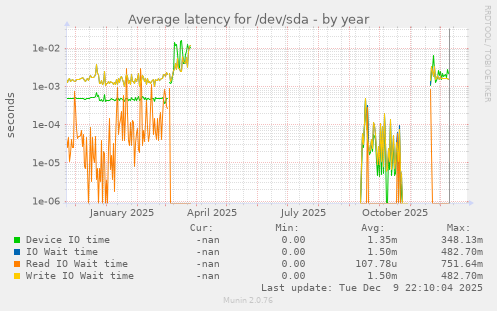 Average latency for /dev/sda