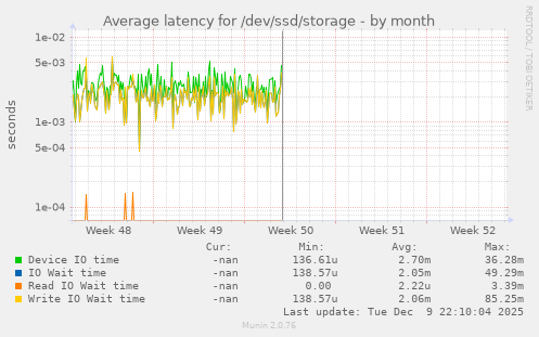 Average latency for /dev/ssd/storage