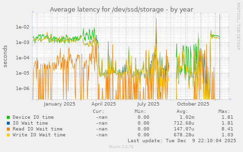 Average latency for /dev/ssd/storage
