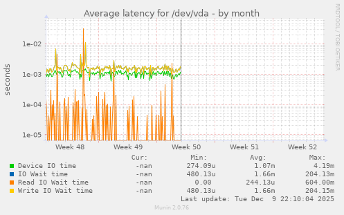 Average latency for /dev/vda