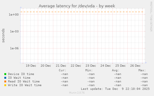 Average latency for /dev/vda