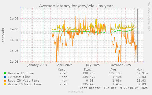 Average latency for /dev/vda