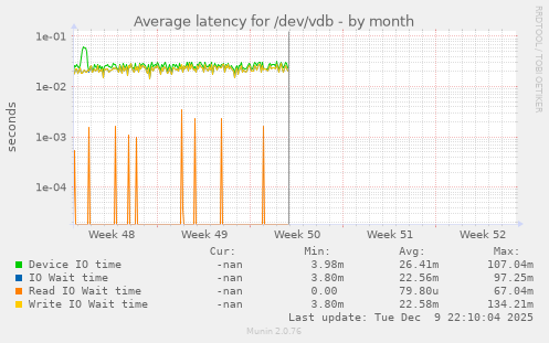 Average latency for /dev/vdb