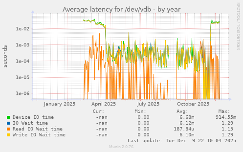 Average latency for /dev/vdb