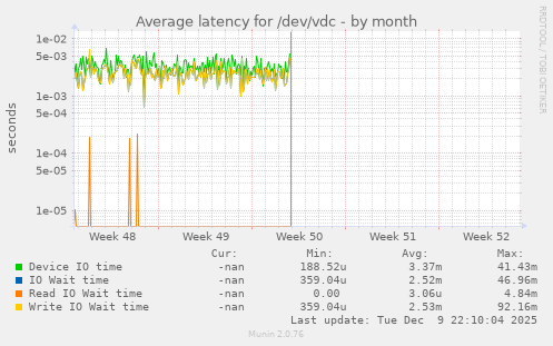 Average latency for /dev/vdc