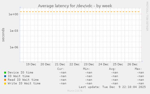 Average latency for /dev/vdc