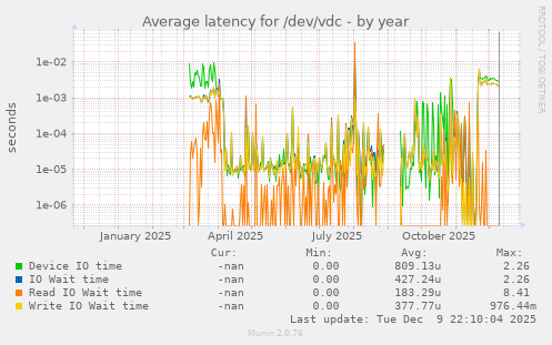 Average latency for /dev/vdc