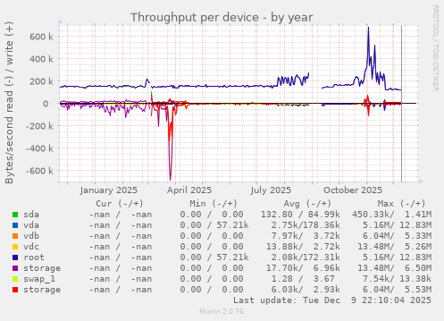 Throughput per device