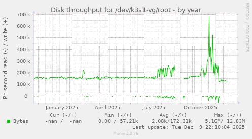 Disk throughput for /dev/k3s1-vg/root