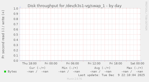 Disk throughput for /dev/k3s1-vg/swap_1