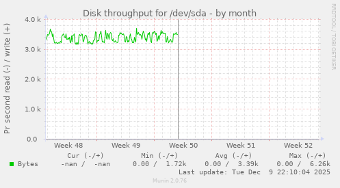 Disk throughput for /dev/sda