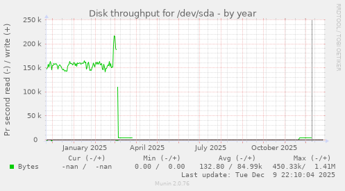 Disk throughput for /dev/sda