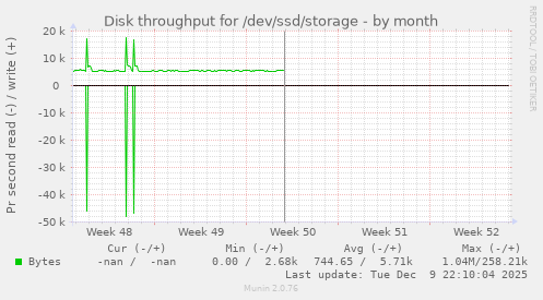 Disk throughput for /dev/ssd/storage