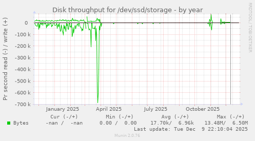 Disk throughput for /dev/ssd/storage