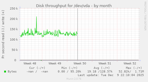 Disk throughput for /dev/vda