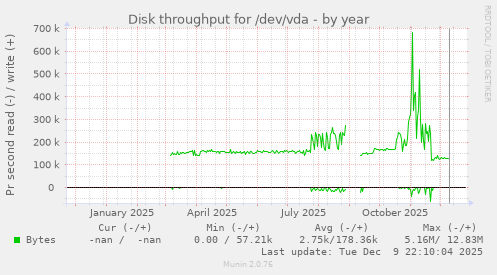 Disk throughput for /dev/vda