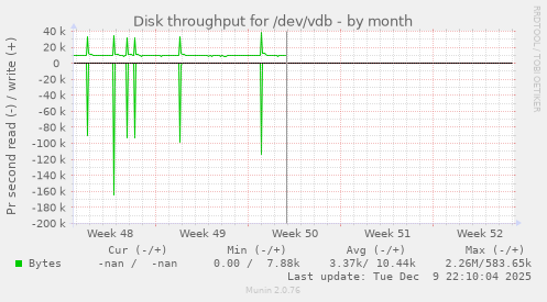 Disk throughput for /dev/vdb