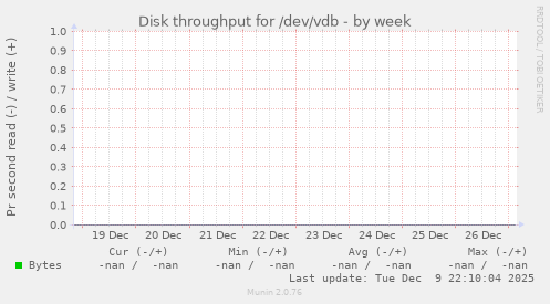 Disk throughput for /dev/vdb