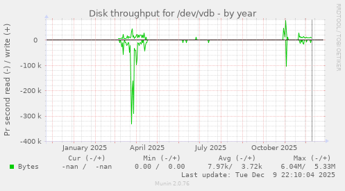 Disk throughput for /dev/vdb