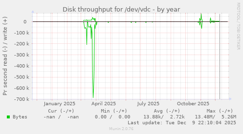 Disk throughput for /dev/vdc
