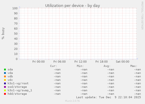 Utilization per device