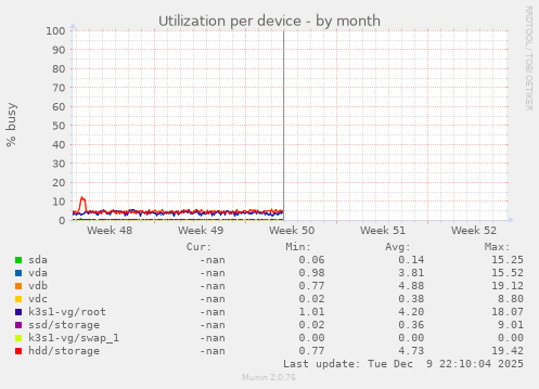 Utilization per device
