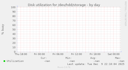 Disk utilization for /dev/hdd/storage