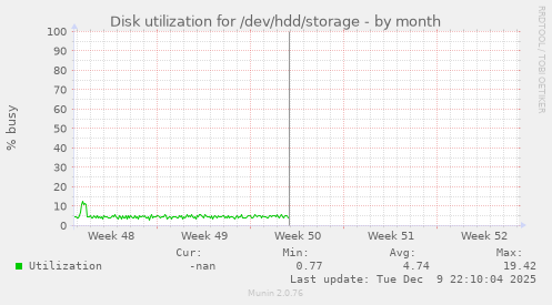 Disk utilization for /dev/hdd/storage